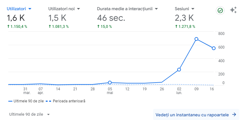 7 Vizitatori pe Minut